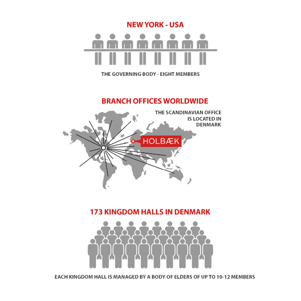 Chart of Hierarchy of Jehovah's Witnesses in Denmark