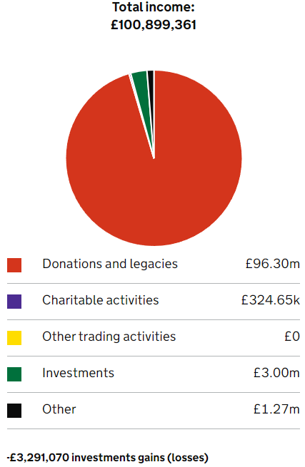 Total income for Watchtower Bible and Tract Society of Britain 2023