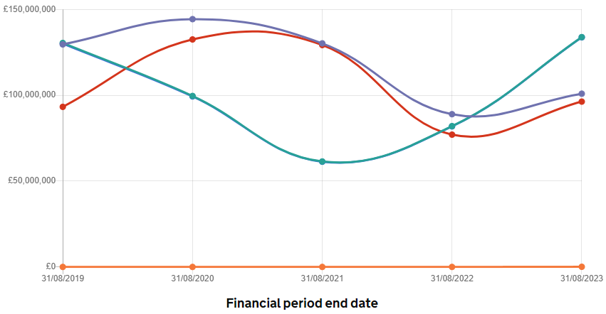 Financial period 2023 for Watch Tower Bible and tract Society of Britain