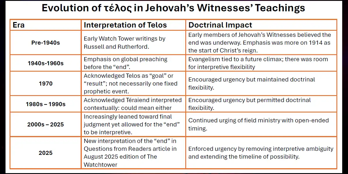Interpretation of Telos over the years by Jehovah's Witnesses